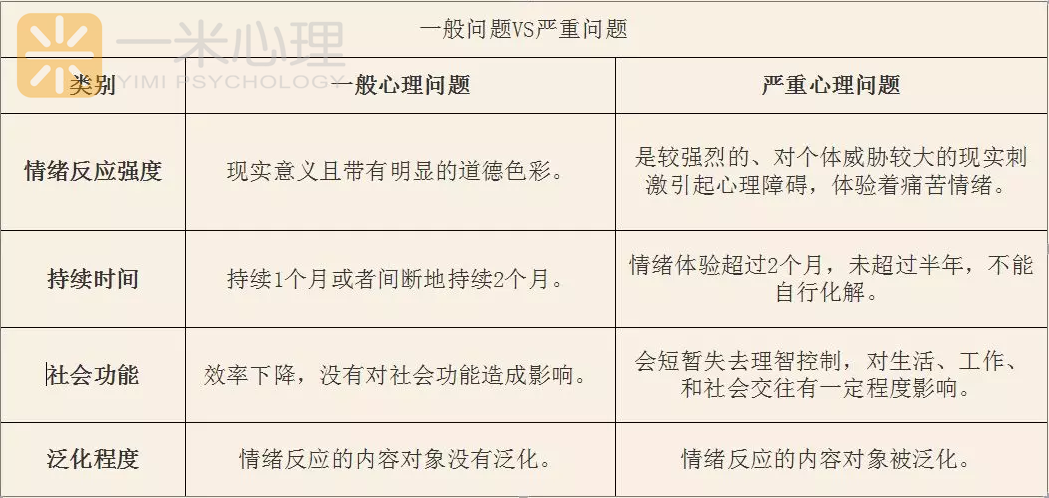 一般问题VS严重问题(图) 一般问题VS严重问题(图)